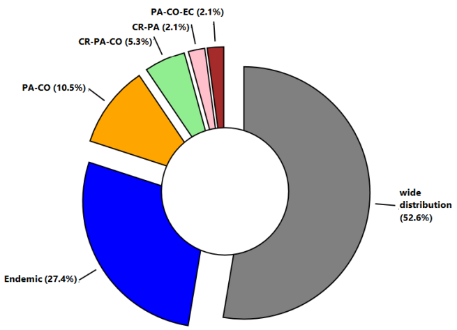 Geographic distribution of the Araceae of Cerro Pirre. Note: PA (Panama), CO (Colombia), CR (Costa Rica), EC (Ecuador).