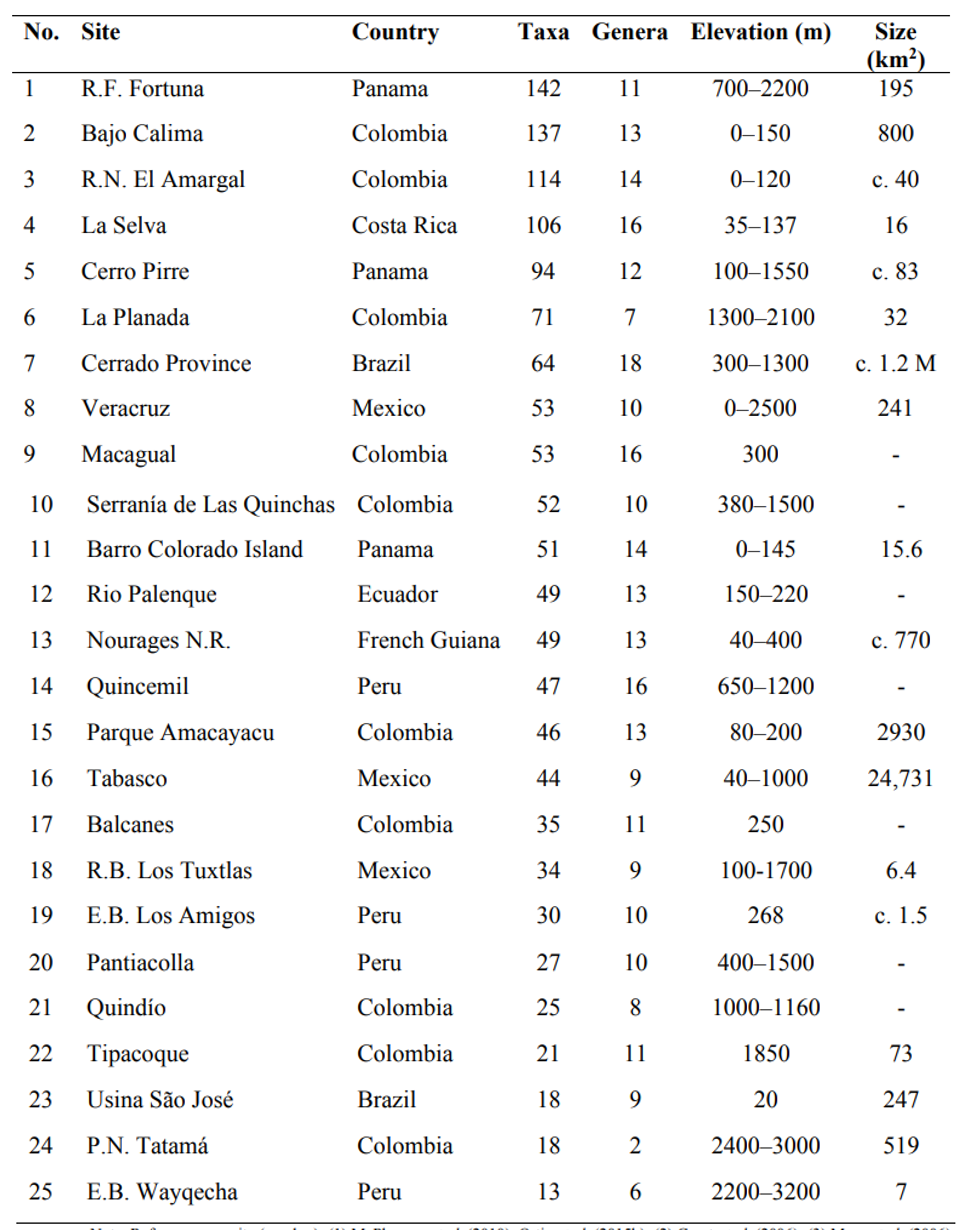 Comparison of aroid diversity in different Neotropical locations.