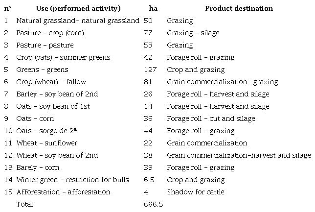 Area occupied by types of use during the productive year 2014-2015, and its destination