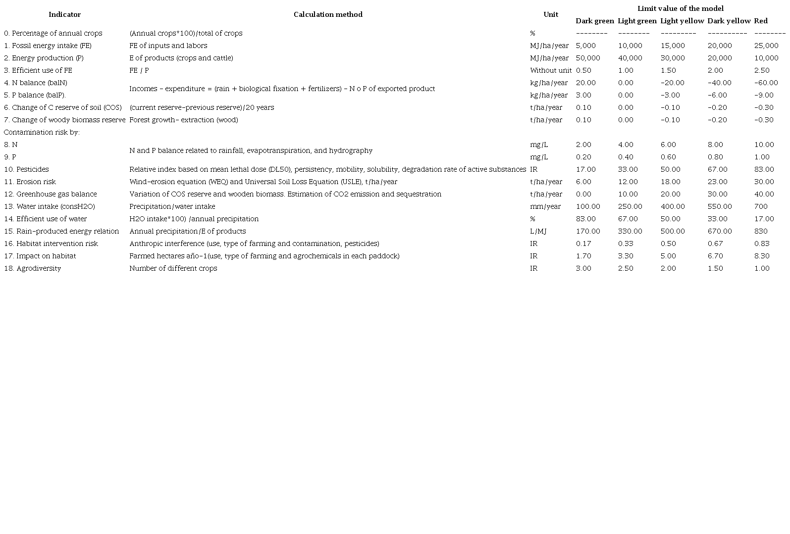Indicators applied by AgroEcoindex®. Limit values established by the model for one type of agricultural-livestock production