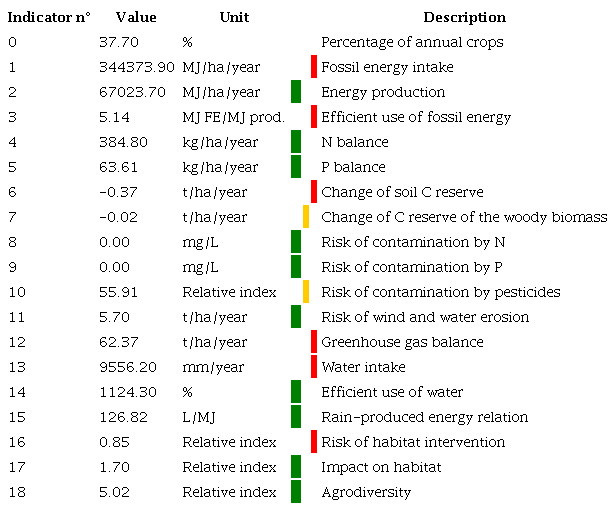(a) Total general results and (b) separated by type of use, obtained with AgroEcoindex®, in an agricultural and livestock productive facility from the SE of Buenos Aires (Argentina) during the productive year 2014-2015