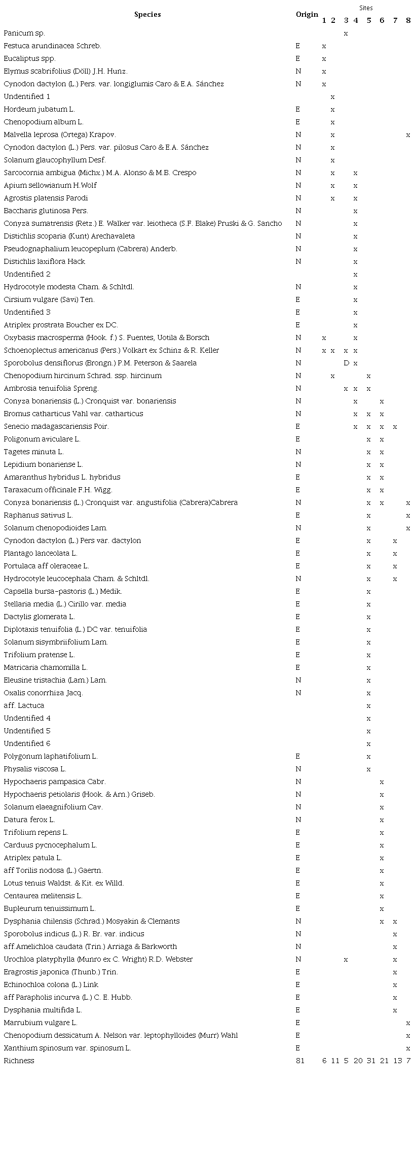 Presence (x) of spontaneous plant species in eight sites of the establishment with lower intervention