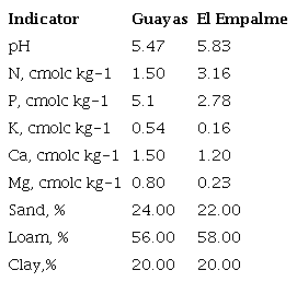 Characteristics of the soil