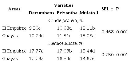 Content of protein and hemicellulose of three Brachiaria varieties in two areas of Ecuador