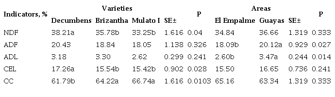 Components of the cell wall of three Brachiaria varieties in two areas of Ecuador