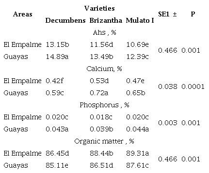 Minerals, ash and organic matter of three Brachiaria varieties in two areas of Ecuador