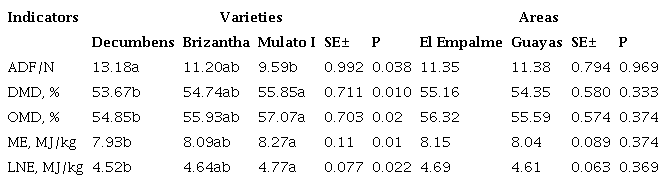Quality indicators of three Brachiaria varieties in two areas of Ecuador