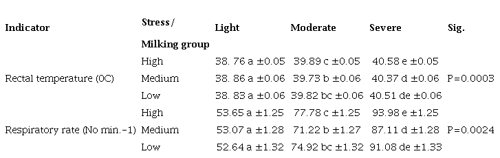 Interaction between stress and milking group on rectal temperature and respiratory rate of dairy cows in production