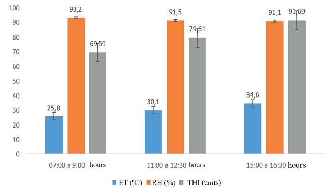 Climatic variables of environmental temperature (ET), relative humidity (RH) and temperature humidity index (THI), according to sampling hours