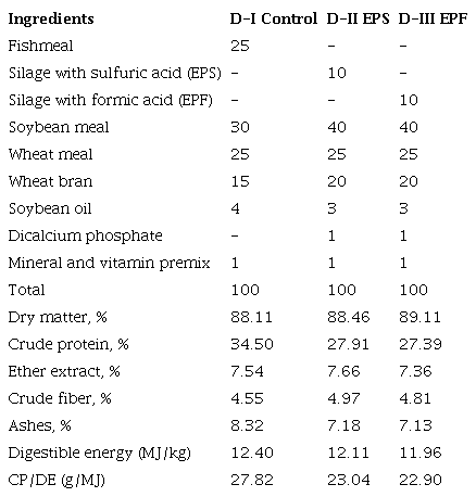 Chemical and percentual composition of experimental diets for fingerlings of Clarias gariepinus (g/100 g of dry weight)