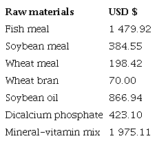 International prices of raw materials used in the formulation of the experimental rations (USD $ / t)