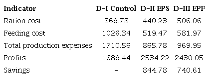 Economic analysis of the production of Clarias gariepinus with the experimental diets (US $/t)