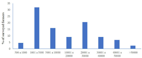 Cost of field hectare without improvements 