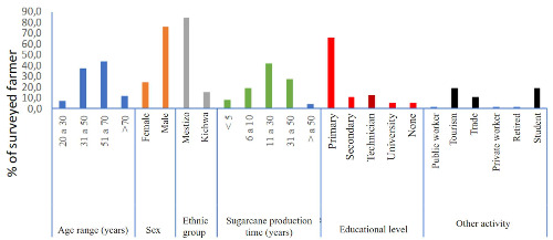 Characteristics of the surveyed farmers