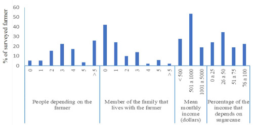 People depending on the farmer