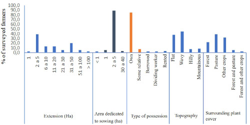 Characteristics of the farm