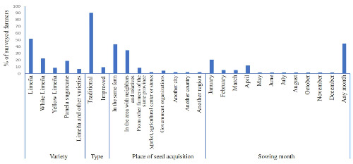 Seed characteristics