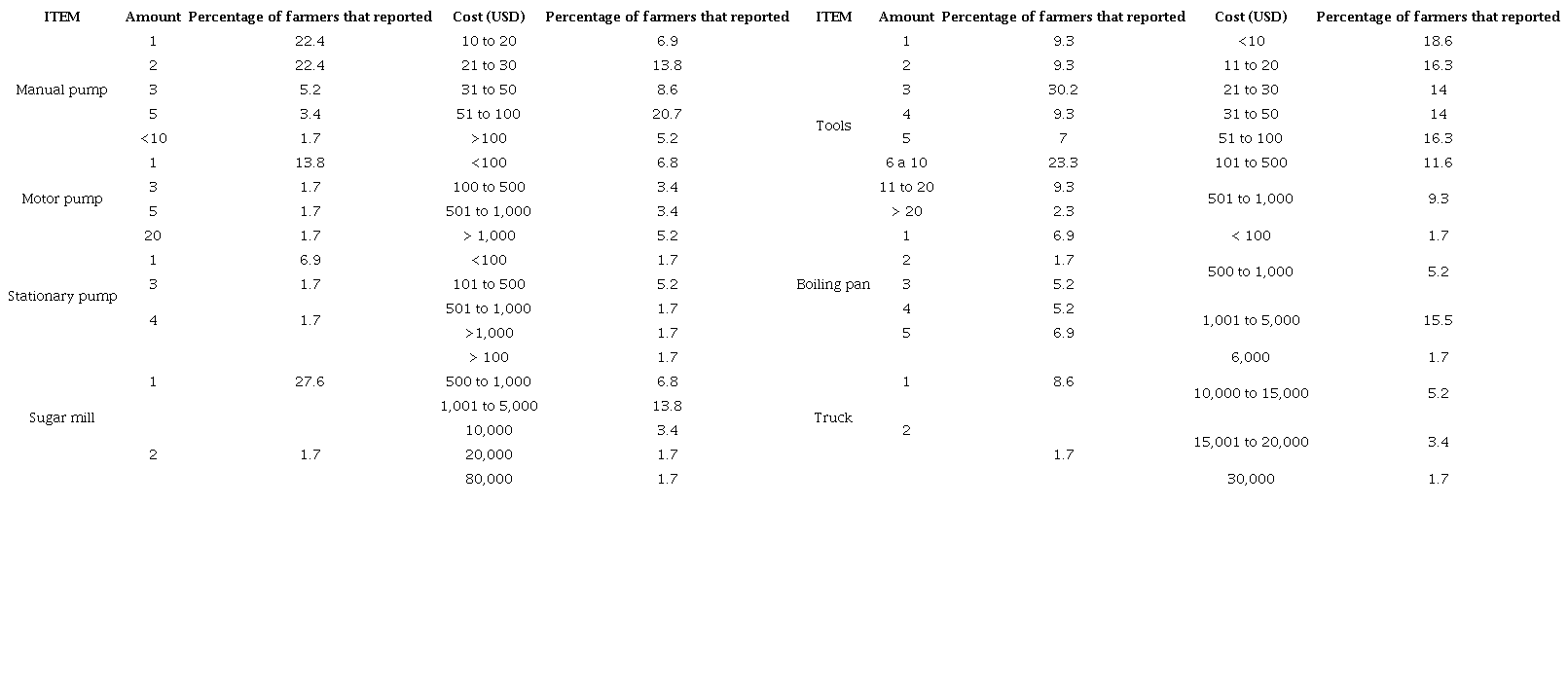 Tools, equipment and machinery