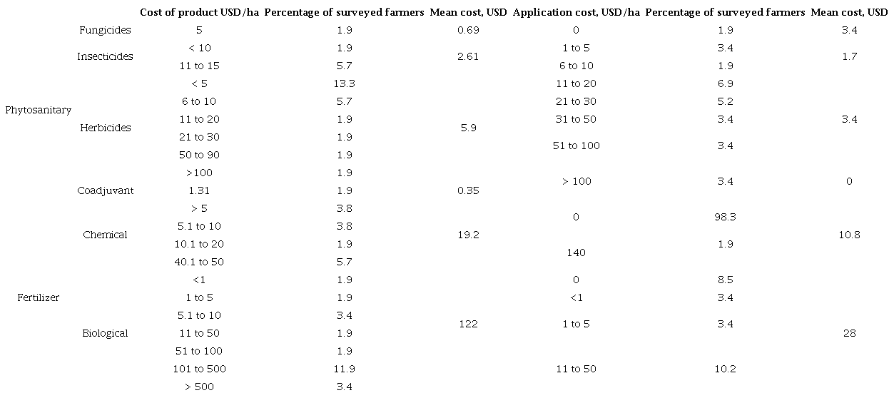 Fertilization and phytosanitary controls