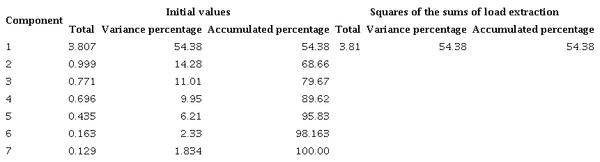 Total variance explained in the analysis of principal components