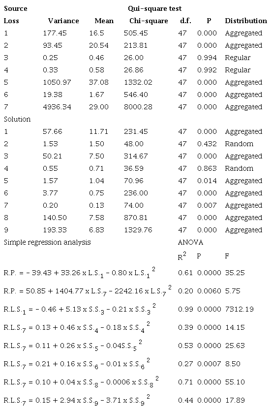 Aggregated, regular, or random distribution of the loss or solution sources; and simple regression equations with their coefficients of determination (R2), significance (P) and F of the analysis of variance (ANOVA) of reductions of production (R.P.) by source of loss (L.S.) and reductions of loss sourcers (R.L.S.) due solution sources (S.S.). n = 48