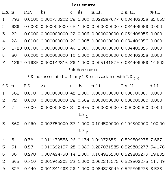 Total number (n), reduction on production (R.P.), effectiveness of the solution (E.S.), key-source (ks), constancy (c), distribution source (ds), number of importance indice (n. I.I.), sum of n. I.I. (Σ n. I.I.), and percentage of I.I. by loss source (L.S.) or solution source (S.S.) by L.S