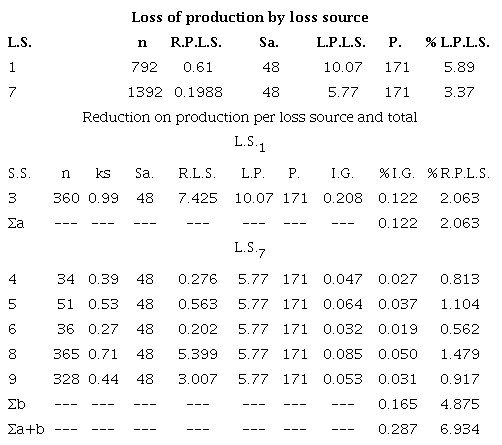 Total number (n) and reduction on production per loss source (R.P.L.S.), total samples (Sa.), loss of production (L.P.) by loss source (L.P.L.S.) and production per sample (P.), and % of L.P.L.S. per sample; and total number (n) and ks of the solution source (S.S.), reduction of L.S. (R.L.S.), income gain (I.G.) and its %, and % of R.P.L.S. by S.S