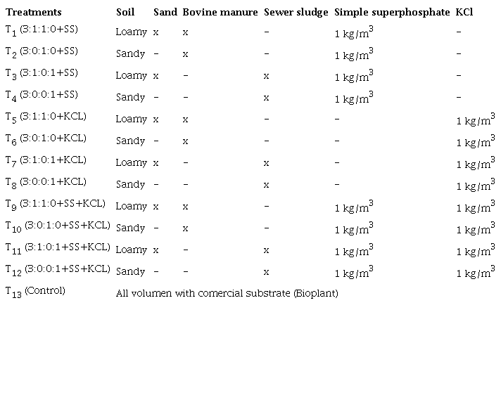 Materials used in the preparation of substrates and their proportion in relation to the volume and quantity of chemical fertilizers