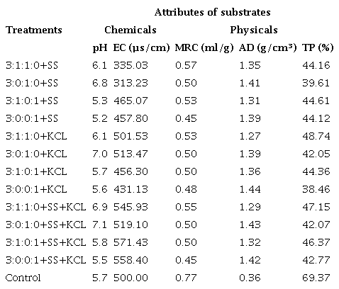 Physical and chemical attributes of substrates made from different types of soils and organic sources