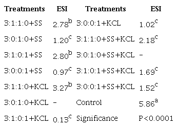 Emergence speed index of M. oleifera, produced in substrates made from different types of soils and organic sources