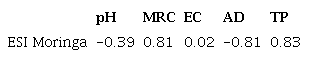 Pearson's correlation between the ESI of M. oleifera and the physical and chemical attributes of the substrates