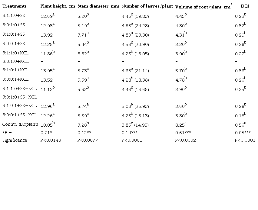 Morphological characteristics and quality index of Moringa oleifera seedlings, produced on different substrates with sewer sludge and bovine manure