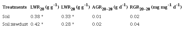 Leaf weight ratio, absolute growth rate and relative growth rate of M. oleifera under nursery conditions at 20 and 28 days