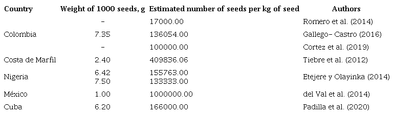 Results of the weight of 1000 seeds and number of seeds per kilogram of seeds found by different authors