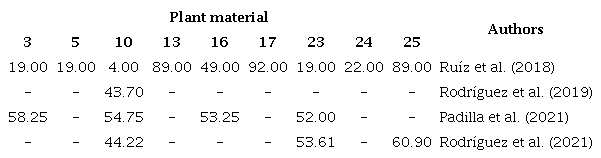 Germination percentage of different T. diversifolia materials evaluated in Cuba