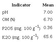 Chemical characterization of the soil
