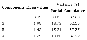 Components, eigenvalues, and partial and cumulative variance