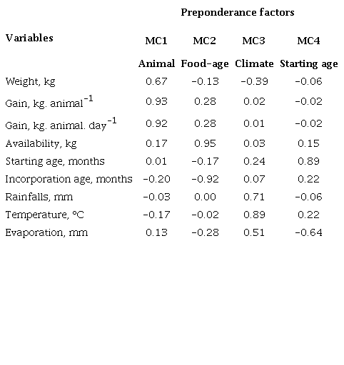 Matrix of preponderance factors in the main components