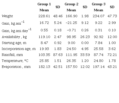 Groups formed from the cluster analysis between the variables and the different technologies