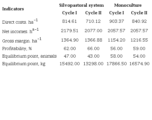 Financial indicators (Cuban pesos) in developing female rearing systems