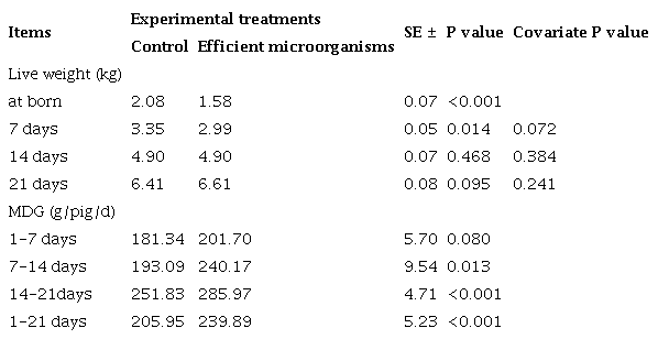 Effect of oral supply of efficient microorganisms (GERMEVIT) on the productive performance of suckling pigs