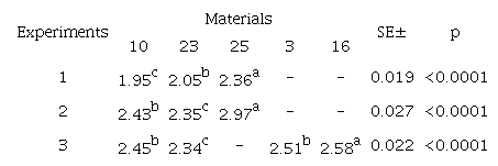 Performance of seed heads diameter (cm) of different materials