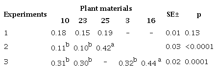 Green weight of seed heads from different materials, g