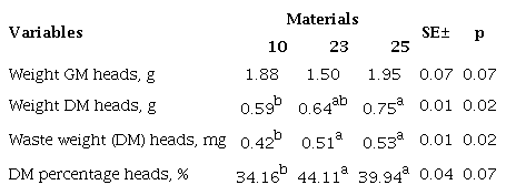 Weight and DM percentage of floral structure from three Tithonia materials