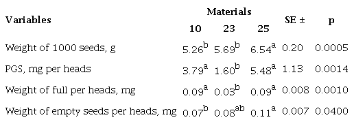 Weight of 1000 seeds and PGS heads-1 of three Tithonia materials