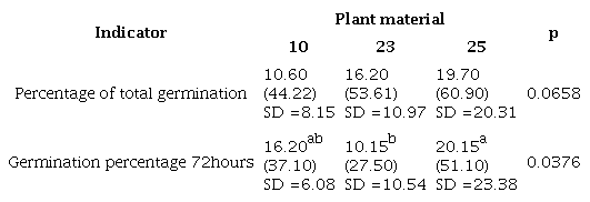 Germination percentage of different T. diversifolia materials