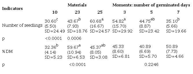 Number of germinated plants and DM percentage of the seedlings from different T. diversifolia materials