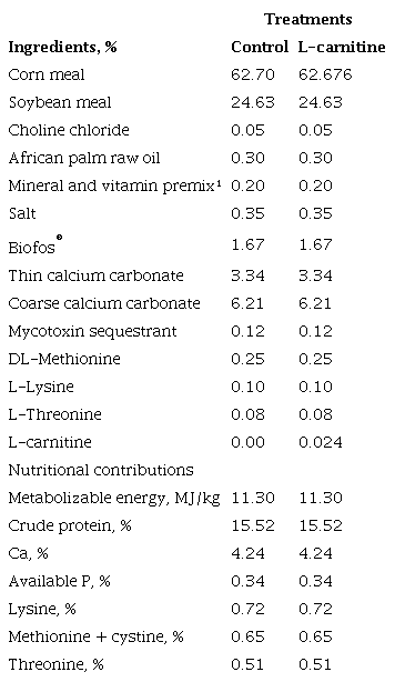 Ingredients and nutritional contributions for Hy-Line Brown® laying hens