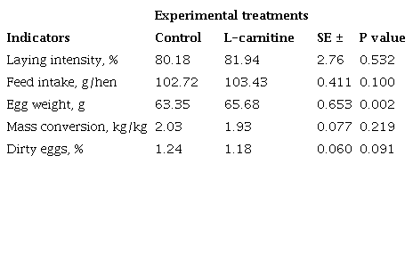 Effect of the inclusion of L-carnitine on productive indicators of laying hens (85-95 weeks old)