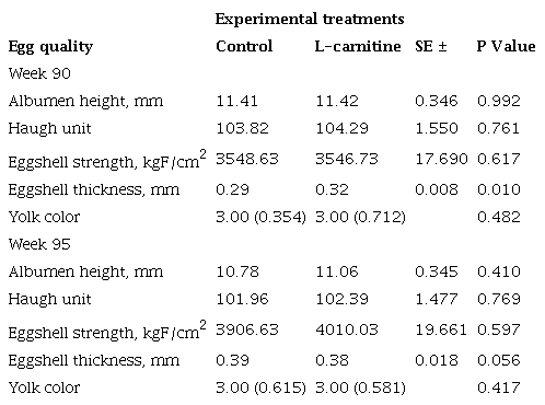 Effect of L-carnitine inclusion on egg external and internal quality of laying hens